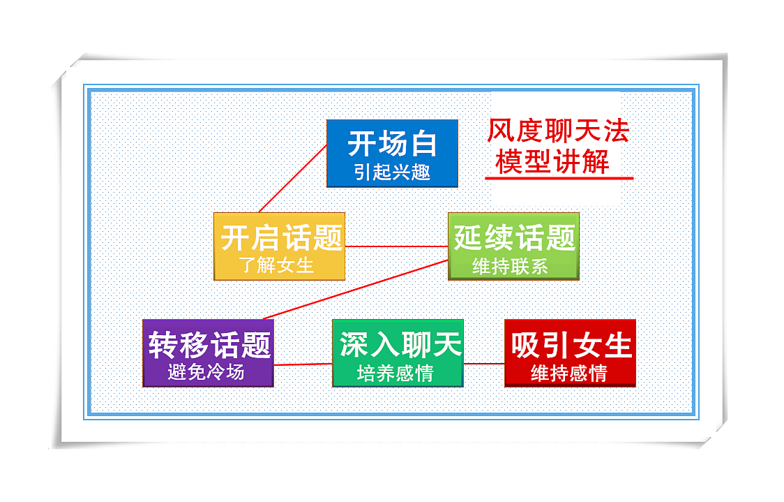 学会相亲聊天